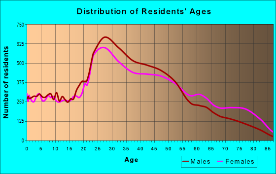 Age and Sex of Residents in Greenpoint in Brooklyn, NY
