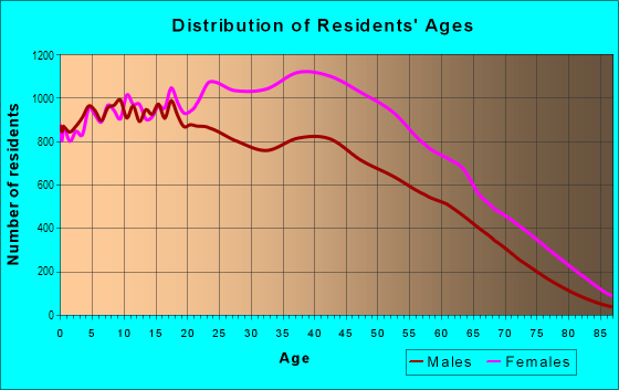 Age and Sex of Residents in East Flatbush in Brooklyn, NY