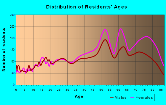 Age and Sex of Residents in West Brighton in Brooklyn, NY