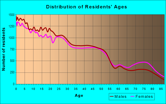 Age and Sex of Residents in Borough Park in Brooklyn, NY