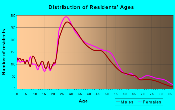 Age and Sex of Residents in South Slope in Brooklyn, NY