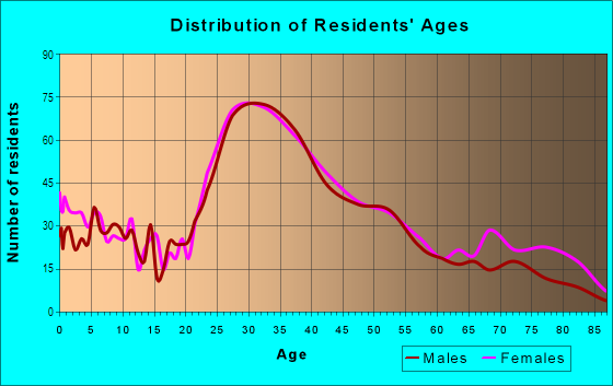 Age and Sex of Residents in Gowanus in Brooklyn, NY