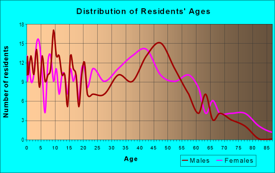 Age and Sex of Residents in Prospect Park South in Brooklyn, NY