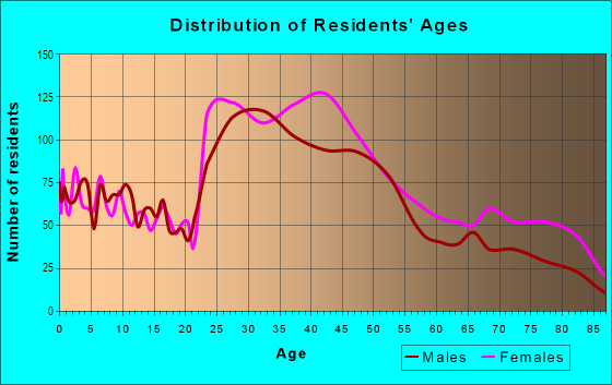 Age and Sex of Residents in Windsor Terrace in Brooklyn, NY