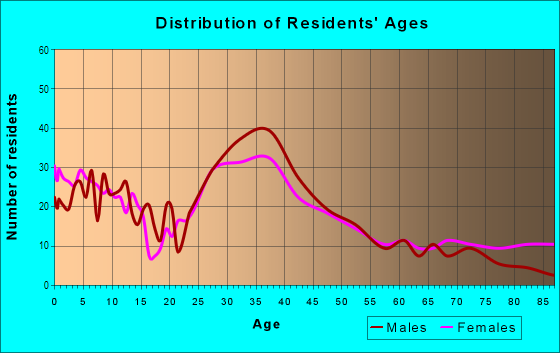 Age and Sex of Residents in Fort Hamilton in Brooklyn, NY