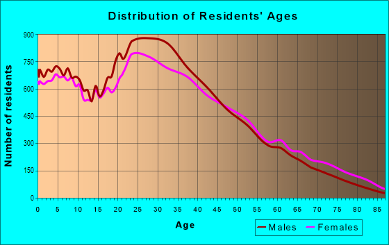 Age and Sex of Residents in Sunset Park in Brooklyn, NY