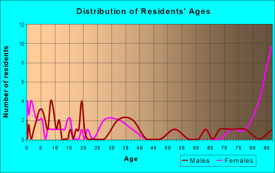 Age and Sex of Residents in Bush Terminal in Brooklyn, NY