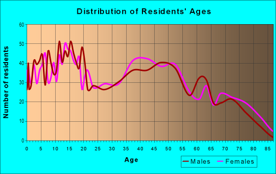 Age and Sex of Residents in Sea Gate in Brooklyn, NY