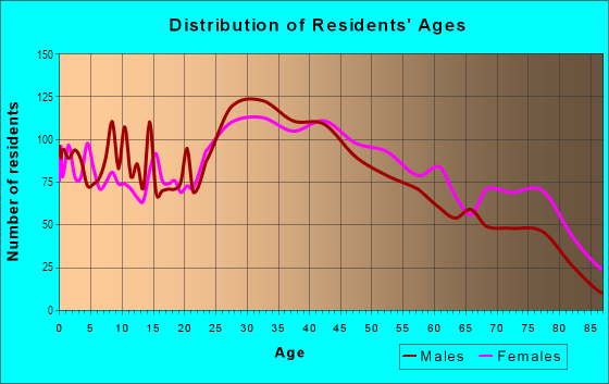Age and Sex of Residents in Bath Beach in Brooklyn, NY