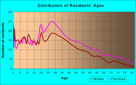 Age and Sex of Residents in Fort Greene in Brooklyn, NY