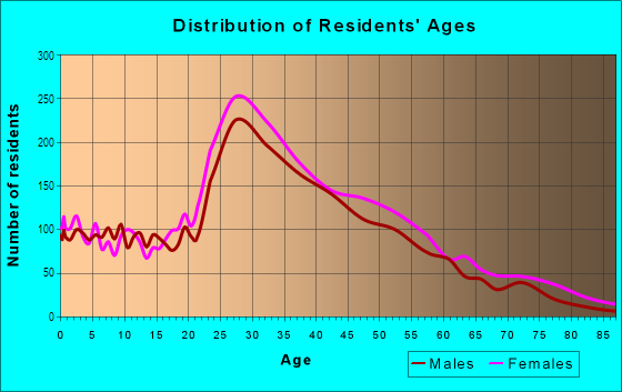 Age and Sex of Residents in Prospect Heights in Brooklyn, NY