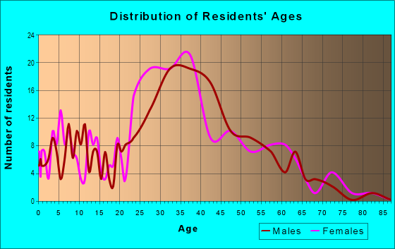 Age and Sex of Residents in Brooklyn Academy Of Music in Brooklyn, NY