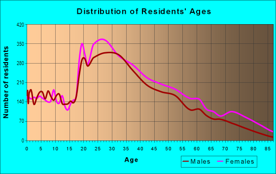 Age and Sex of Residents in Clinton Hill in Brooklyn, NY