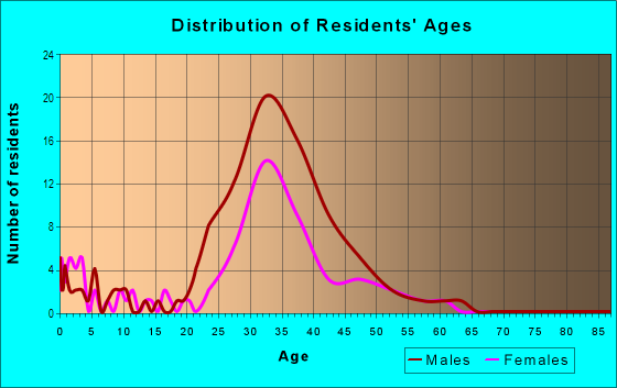 Age and Sex of Residents in Dumbo in Brooklyn, NY