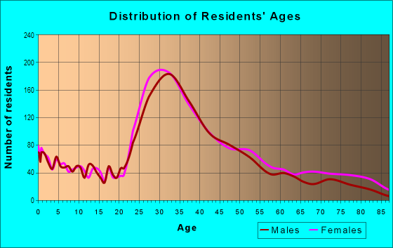Age and Sex of Residents in Carroll Gardens in Brooklyn, NY
