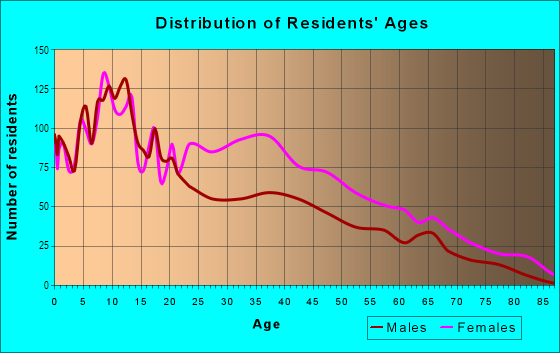 Age and Sex of Residents in Red Hook in Brooklyn, NY