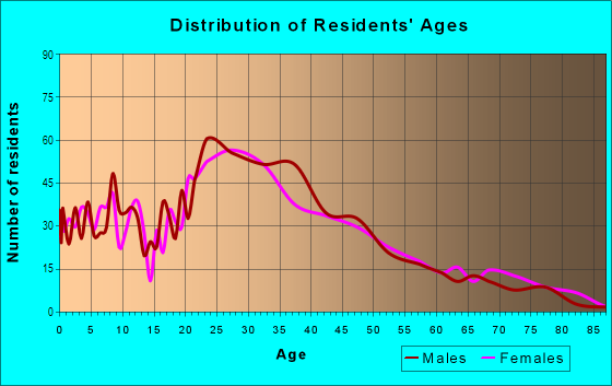 Age and Sex of Residents in South Brooklyn in Brooklyn, NY
