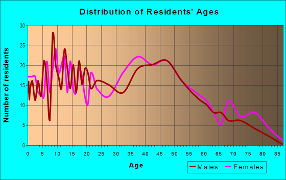 Age and Sex of Residents in Gateley in Pinole, CA