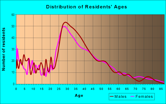 Age and Sex of Residents in Columbia St in Brooklyn, NY