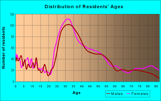 Age and Sex of Residents in Cobble Hill in Brooklyn, NY