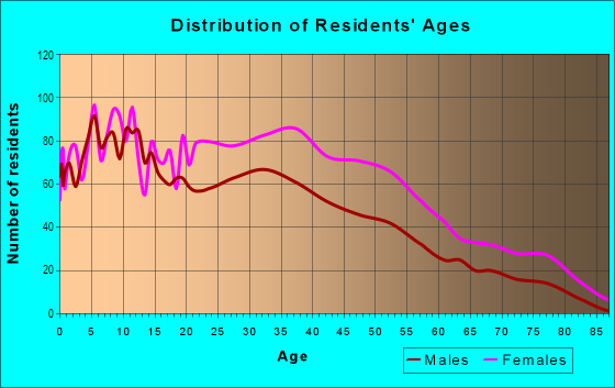 Age and Sex of Residents in Marble Hill in Bronx, NY