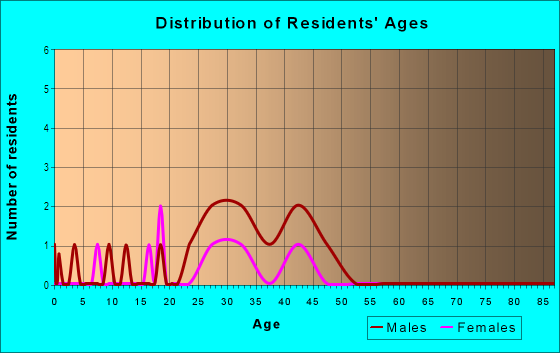 Age and Sex of Residents in Central Park in New York, NY