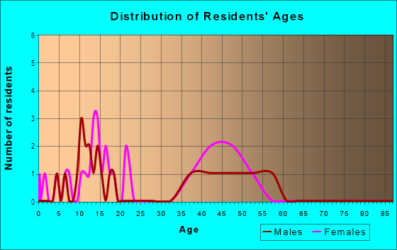Age and Sex of Residents in Canyon Drive in Pinole, CA