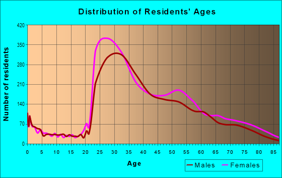 Age and Sex of Residents in Murray Hill in New York, NY