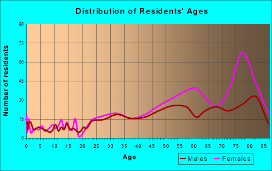 Age and Sex of Residents in Peter Cooper Village in New York, NY