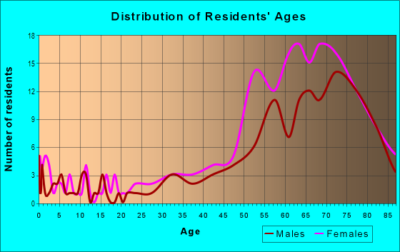 Age and Sex of Residents in Sutton Place in New York, NY