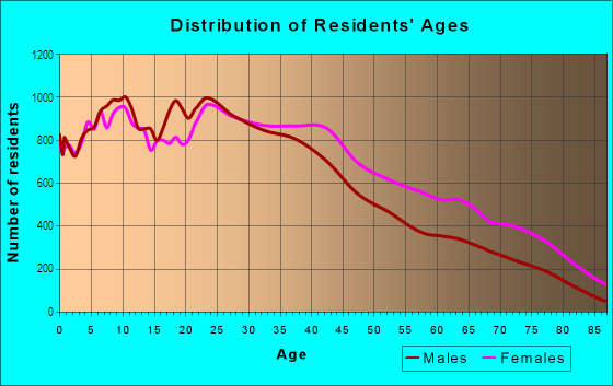 Age and Sex of Residents in East Harlem in New York, NY