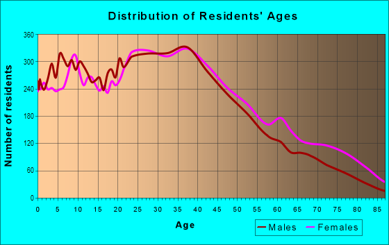 Age and Sex of Residents in Hamilton Heights in New York, NY