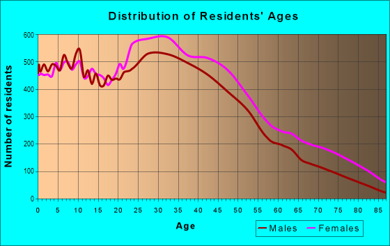 Age and Sex of Residents in Inwood in New York, NY
