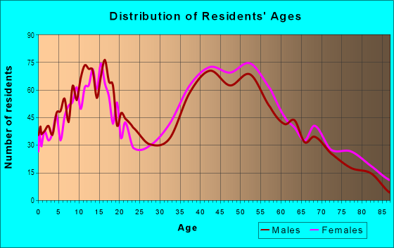 Age and Sex of Residents in Pinole Valley in Pinole, CA