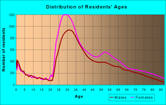 Age and Sex of Residents in Lenox Hill in New York, NY