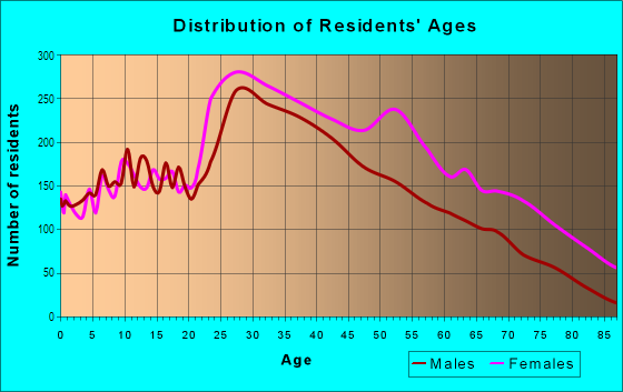 Age and Sex of Residents in Manhattan Valley in New York, NY