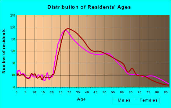 Age and Sex of Residents in Soho in New York, NY