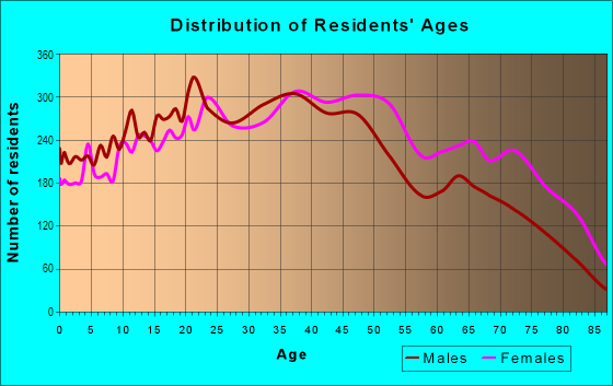 Age and Sex of Residents in Two Bridges in New York, NY