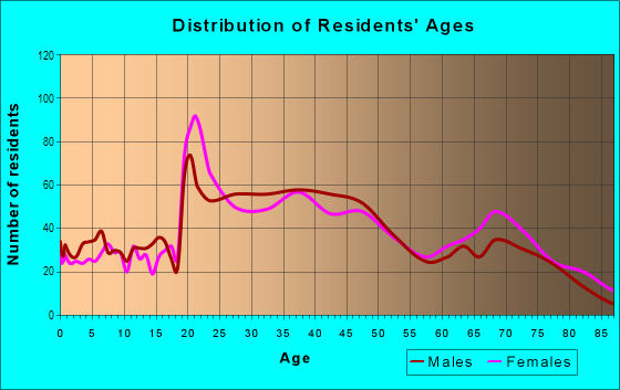 Age and Sex of Residents in Little Italy in New York, NY