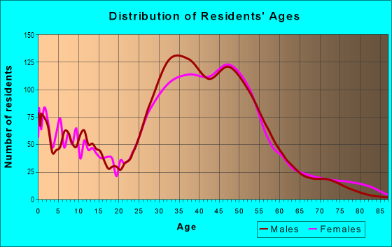 Age and Sex of Residents in Tribeca in New York, NY