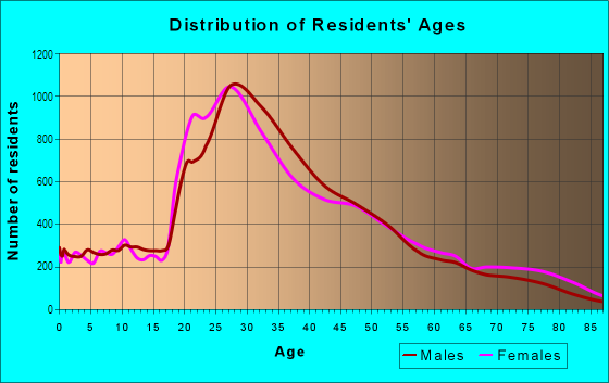 Age and Sex of Residents in East Village in New York, NY
