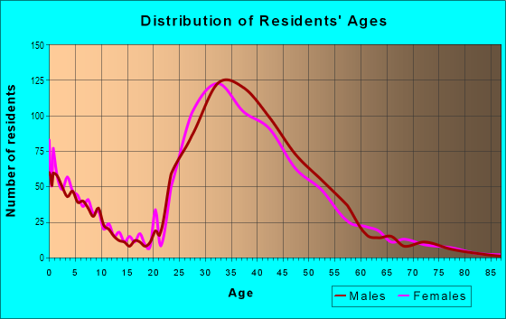 Age and Sex of Residents in Battery Park City in New York, NY