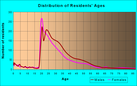 Age and Sex of Residents in Wall Street in New York, NY