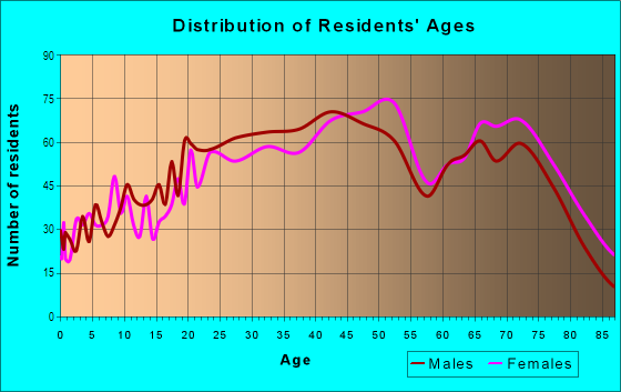 Age and Sex of Residents in Chinatown in New York, NY