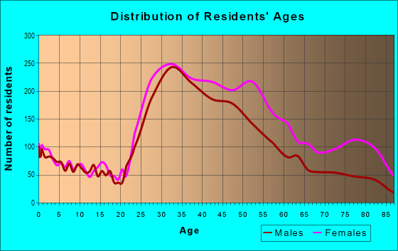 Age and Sex of Residents in Stuyvesant Town in New York, NY