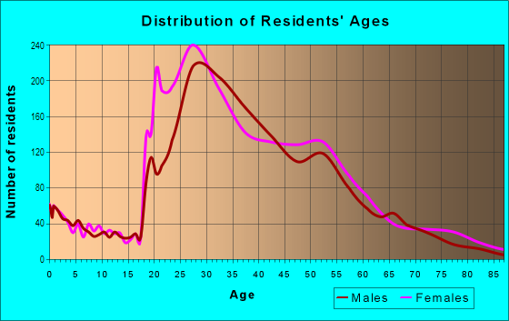Age and Sex of Residents in Union Square in New York, NY