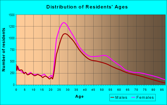 Age and Sex of Residents in Yorkville in New York, NY