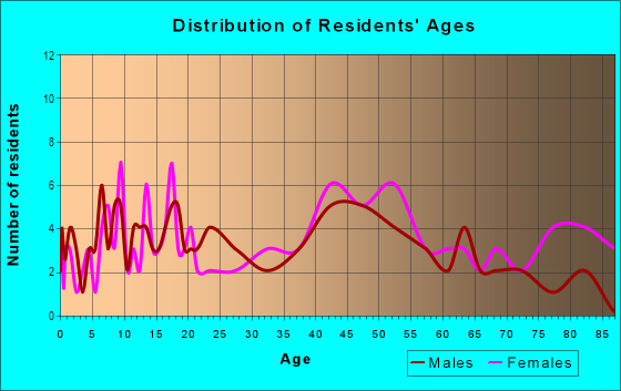 Age and Sex of Residents in Pinole Shores in El Sobrante, CA