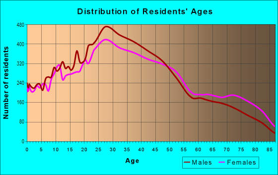 Age and Sex of Residents in Lower East Side in New York, NY