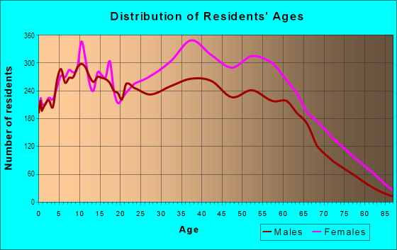 Age and Sex of Residents in Laurelton in Springfield Gardens, NY